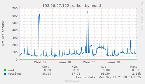 193.26.27.122 traffic