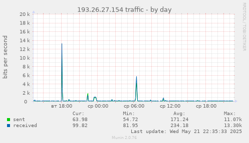daily graph