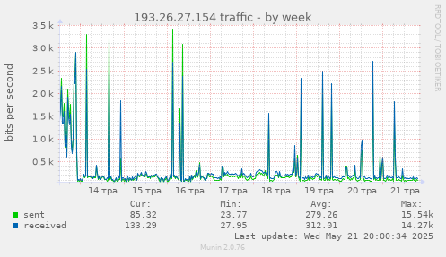 193.26.27.154 traffic