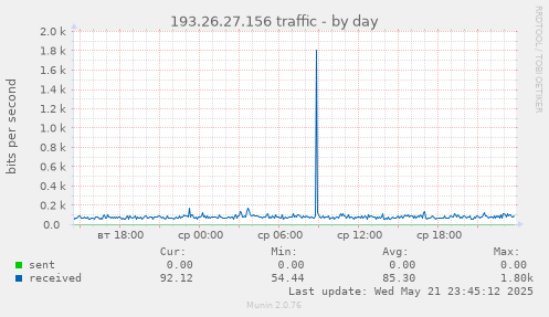 193.26.27.156 traffic