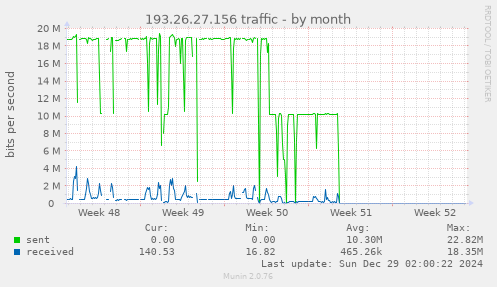 193.26.27.156 traffic