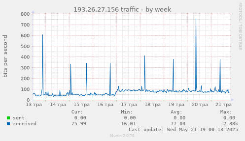 193.26.27.156 traffic
