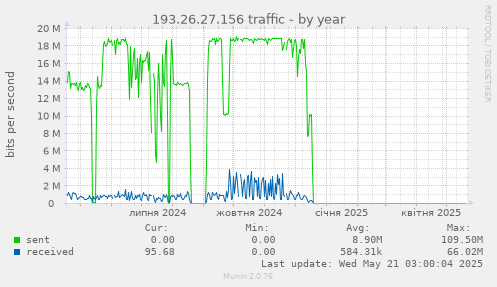 193.26.27.156 traffic