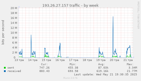 193.26.27.157 traffic