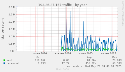 193.26.27.157 traffic