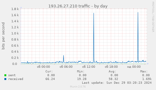 193.26.27.210 traffic