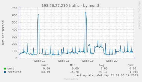 193.26.27.210 traffic