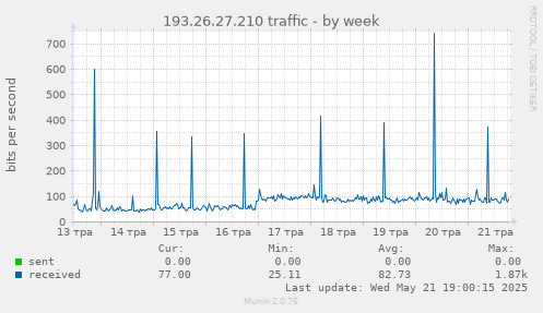 193.26.27.210 traffic