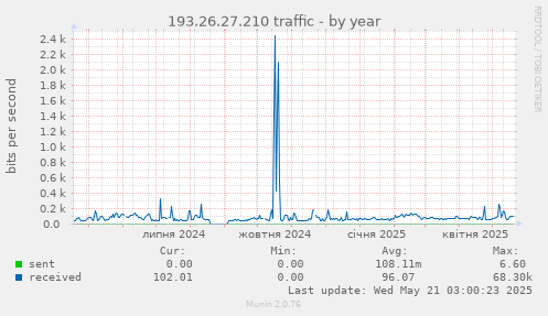 193.26.27.210 traffic