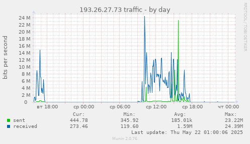 193.26.27.73 traffic