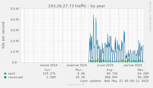 193.26.27.73 traffic