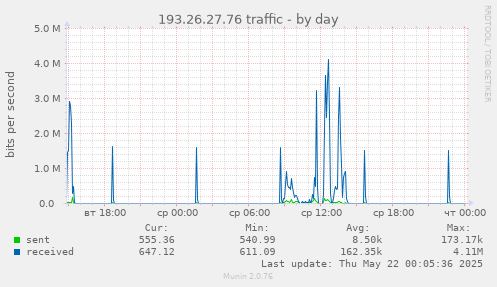 193.26.27.76 traffic