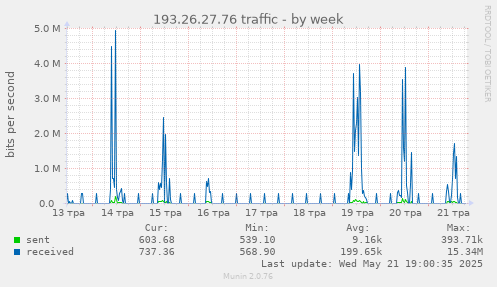 193.26.27.76 traffic