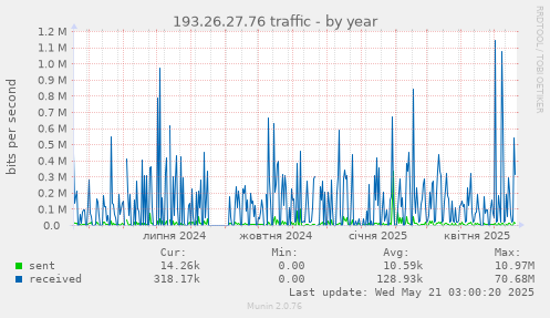 193.26.27.76 traffic