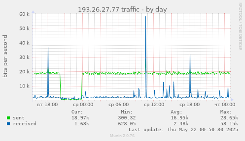 193.26.27.77 traffic