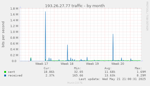 193.26.27.77 traffic