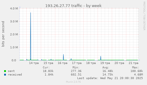 193.26.27.77 traffic