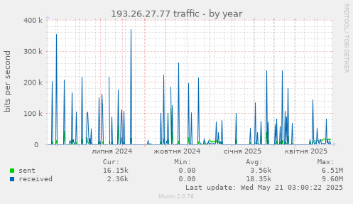 193.26.27.77 traffic