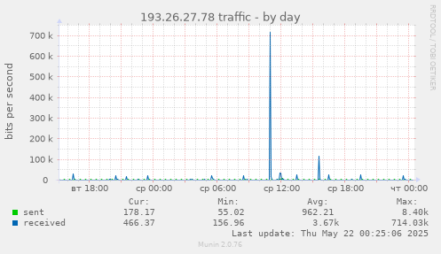 193.26.27.78 traffic