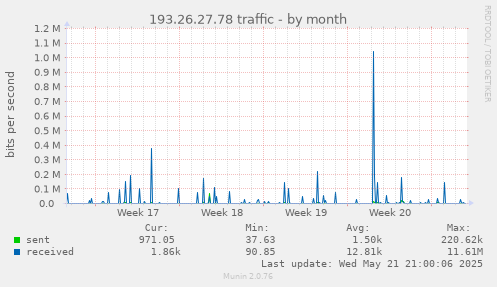 193.26.27.78 traffic