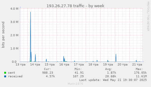 193.26.27.78 traffic