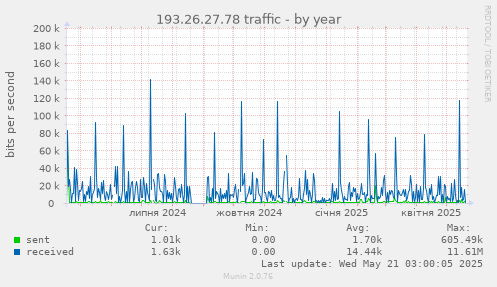 193.26.27.78 traffic