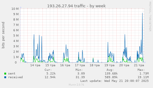 193.26.27.94 traffic
