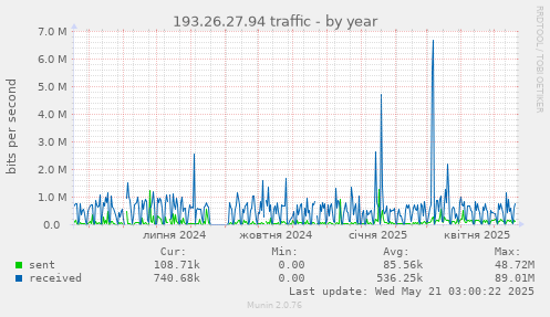 193.26.27.94 traffic