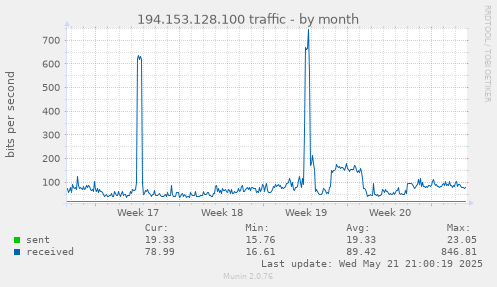 194.153.128.100 traffic