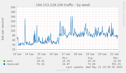 194.153.128.100 traffic