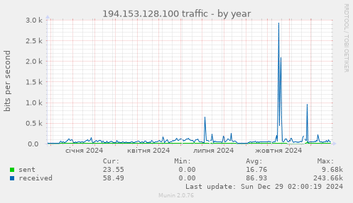 194.153.128.100 traffic