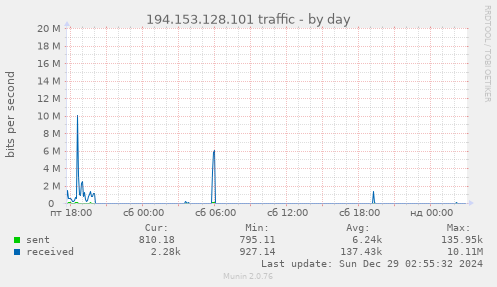 194.153.128.101 traffic