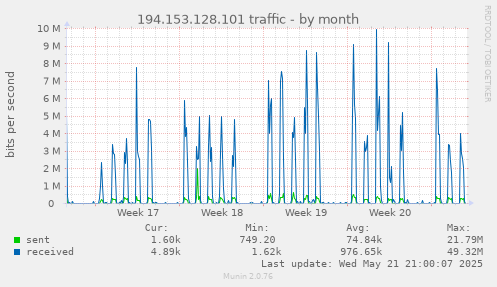 194.153.128.101 traffic
