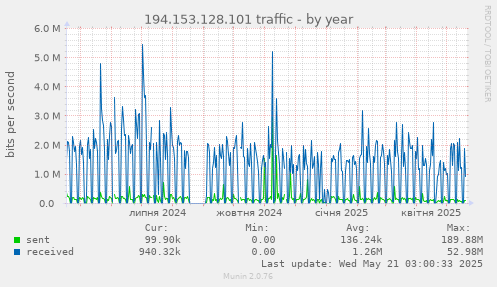 194.153.128.101 traffic