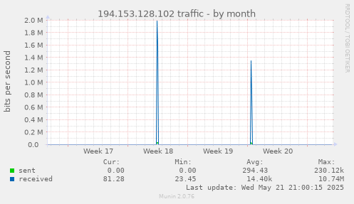 194.153.128.102 traffic