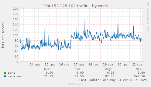 194.153.128.102 traffic