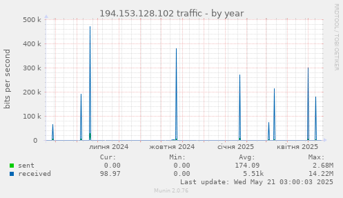 194.153.128.102 traffic