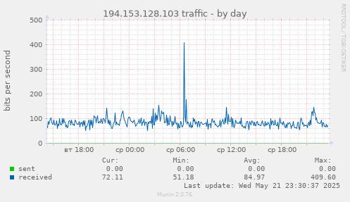 194.153.128.103 traffic