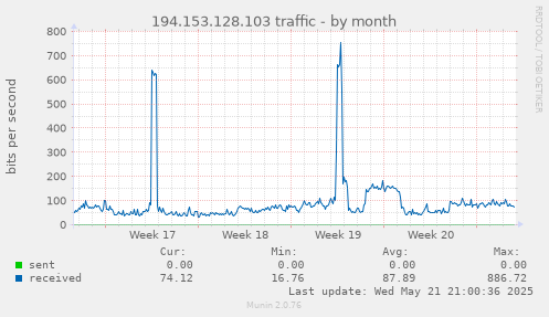 194.153.128.103 traffic