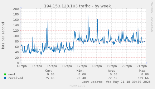 194.153.128.103 traffic