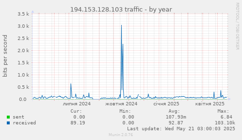 194.153.128.103 traffic
