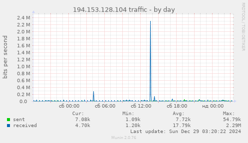 194.153.128.104 traffic