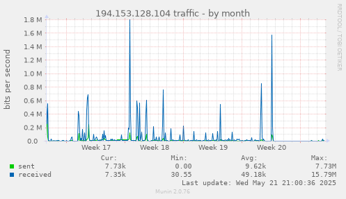 monthly graph