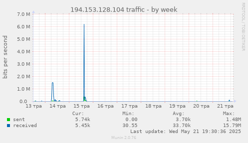 194.153.128.104 traffic