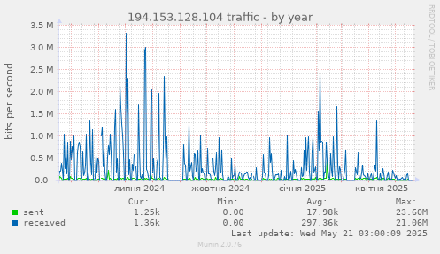 194.153.128.104 traffic