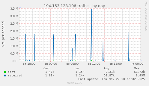 194.153.128.106 traffic