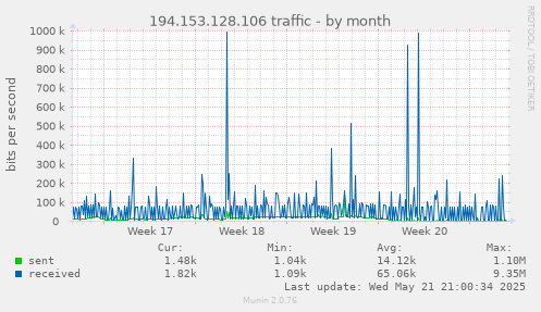 194.153.128.106 traffic