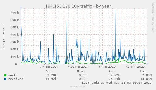 194.153.128.106 traffic