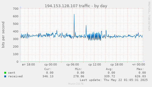 194.153.128.107 traffic