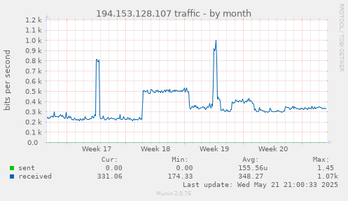 194.153.128.107 traffic